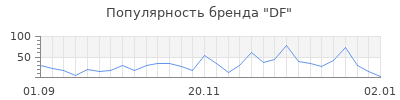 Популярность df