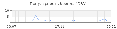 Популярность dfa