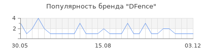 Популярность DFence