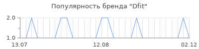 Популярность dfit