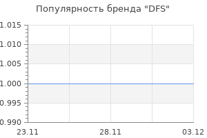 Популярность бренда DFS