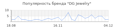 Популярность DG Jewelry