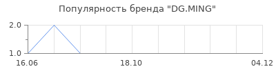 Популярность DG.MING