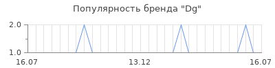 Популярность dg