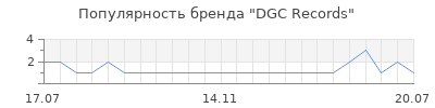 Популярность DGC Records
