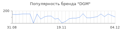 Популярность dgm