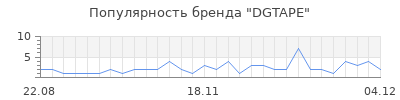 Популярность dgtape