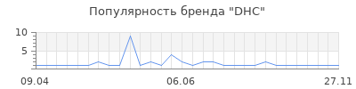 Популярность dhc