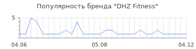 Популярность dhz fitness