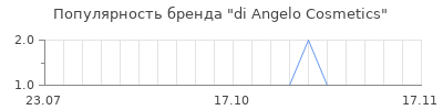 Популярность di angelo cosmetics