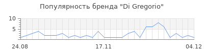 Популярность di gregorio