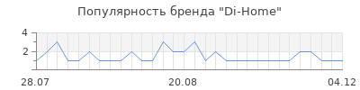Популярность Di-Home
