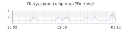 Популярность di hong