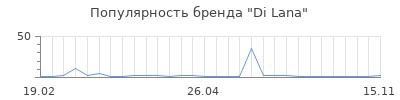 Популярность di lana