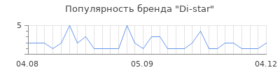 Популярность di star
