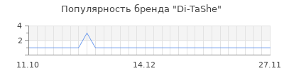 Популярность di tashe