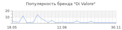 Популярность di valore
