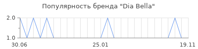 Популярность Dia Bella