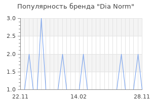 Популярность бренда dia norm