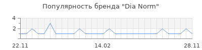 Популярность dia norm
