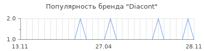Популярность diacont