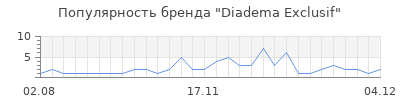 Популярность diadema exclusif