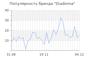Популярность бренда diadonna