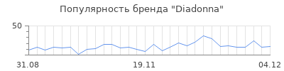 Популярность diadonna