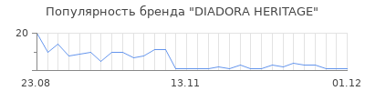 Популярность diadora heritage
