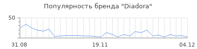 Популярность diadora
