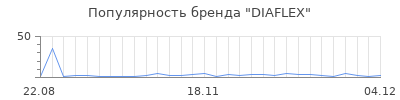 Популярность diaflex