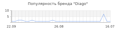 Популярность diago