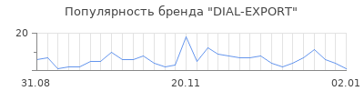 Популярность dial export