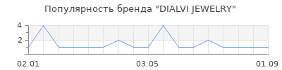 Популярность DIALVI JEWELRY