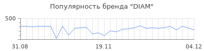 Популярность diam