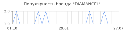 Популярность diamancel