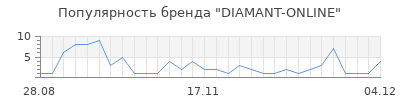 Популярность DIAMANT-ONLINE
