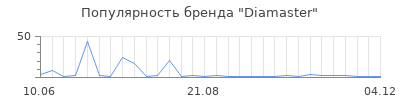 Популярность diamaster
