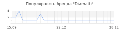 Популярность diamatti