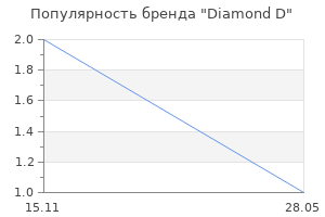 Популярность бренда Diamond D