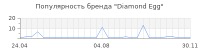 Популярность Diamond Egg
