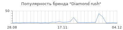 Популярность diamond rush