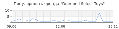 Популярность Diamond Select Toys