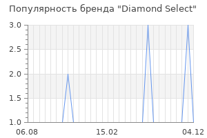 Популярность бренда diamond select