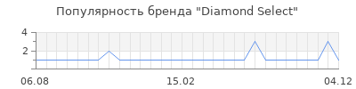 Популярность diamond select