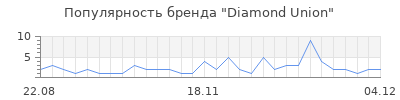 Популярность diamond union