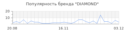 Популярность diamond