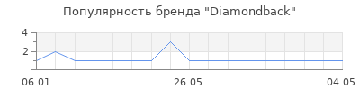 Популярность diamondback
