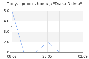 Популярность бренда Diana Delma