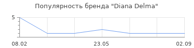 Популярность Diana Delma